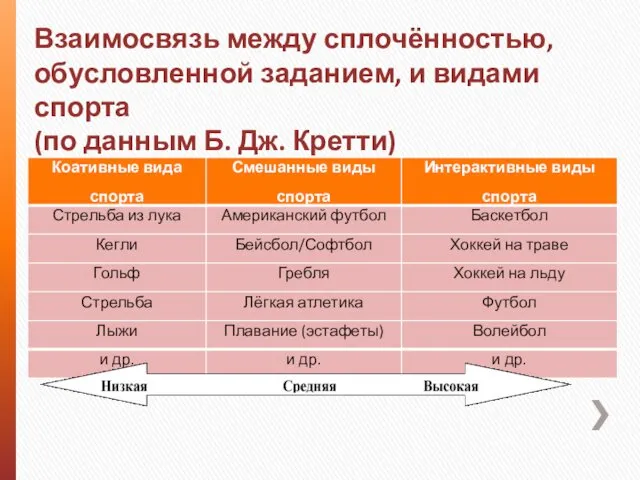 Взаимосвязь между сплочённостью, обусловленной заданием, и видами спорта (по данным Б. Дж. Кретти)