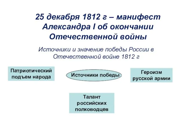 25 декабря 1812 г – манифест Александра I об окончании Отечественной