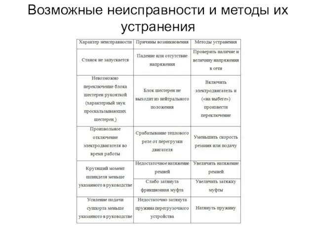 Возможные неисправности и методы их устранения