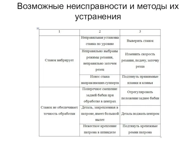 Возможные неисправности и методы их устранения