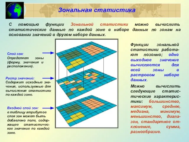 Слой зон: Определяет зоны (форму, значения и расположение). Растр значений: Содержит