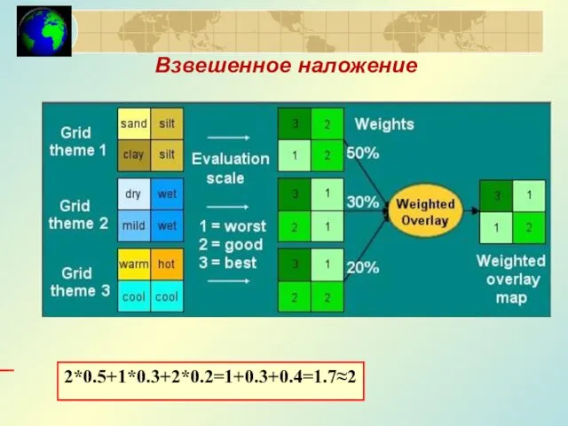 Взвешенное наложение 2*0.5+1*0.3+2*0.2=1+0.3+0.4=1.7≈2