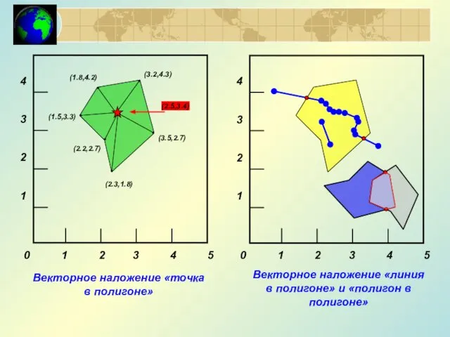 (2.3,1.8) (3.5,2.7) (3.2,4.3) (1.8,4.2) (1.5,3.3) (2.2,2.7) (2.5,3.4) Векторное наложение «точка в