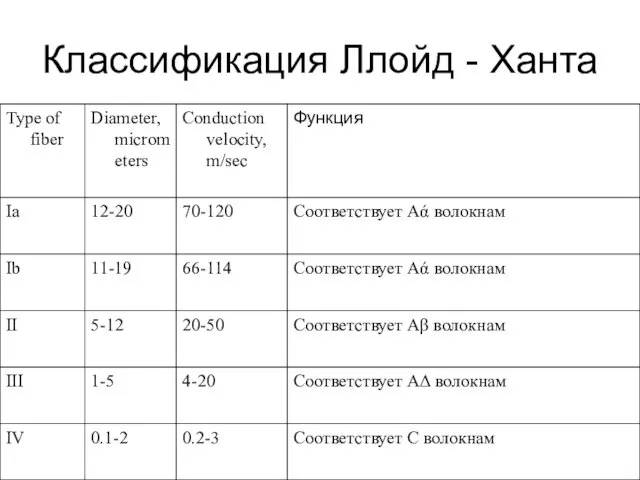 Классификация Ллойд - Ханта