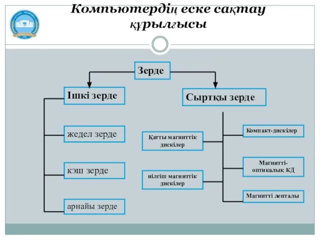 Компьютердің еске сақтау құрылғысы