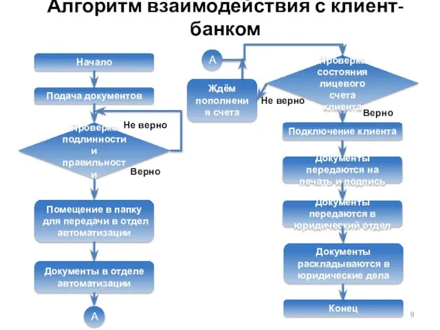 Алгоритм взаимодействия с клиент-банком Подача документов Проверка подлинности и правильности Помещение