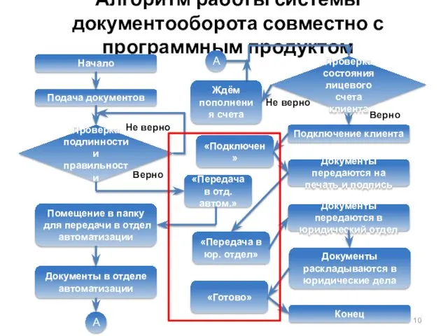 Алгоритм работы системы документооборота совместно с программным продуктом Подача документов Проверка