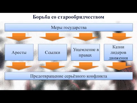 Борьба со старообрядчеством Меры государства Аресты Ссылки Ущемление в правах Казни лидеров движения Предотвращение серьёзного конфликта