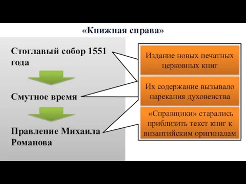 «Книжная справа» Стоглавый собор 1551 года Смутное время Правление Михаила Романова