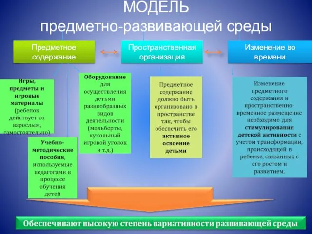 МОДЕЛЬ предметно-развивающей среды Предметное содержание Пространственная организация Изменение во времени