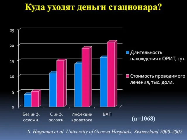 Куда уходят деньги стационара? S. Hugonnet et al. University of Geneva Hospitals, Switzerland 2000-2002 (n=1068)