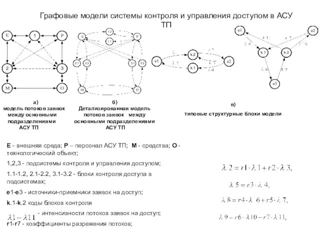 Графовые модели системы контроля и управления доступом в АСУ ТП E