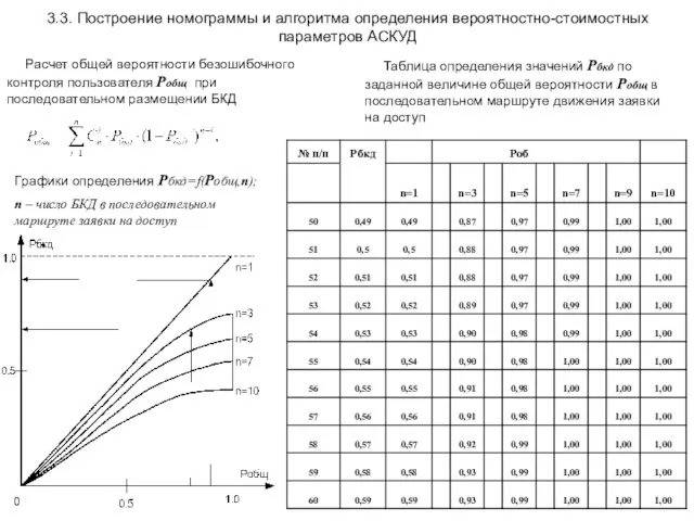 3.3. Построение номограммы и алгоритма определения вероятностно-стоимостных параметров АСКУД Расчет общей