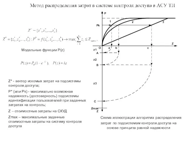 Схема иллюстрации алгоритма распределения затрат по подсистемам контроля доступа на основе