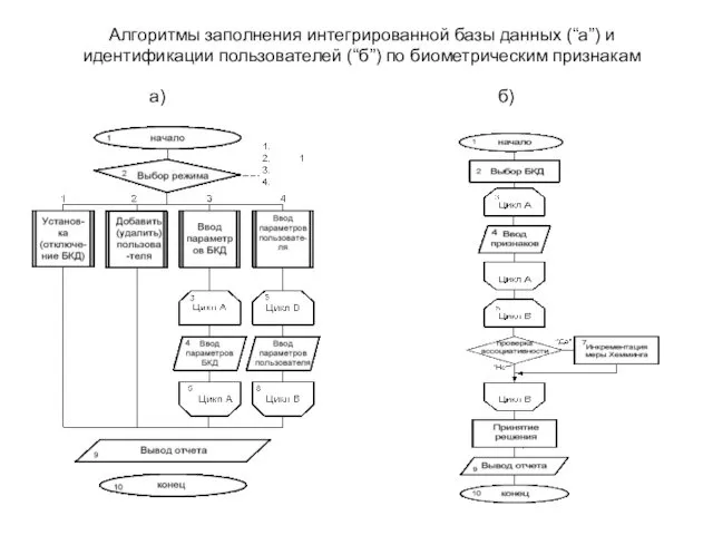 Алгоритмы заполнения интегрированной базы данных (“а”) и идентификации пользователей (“б”) по биометрическим признакам а) б)