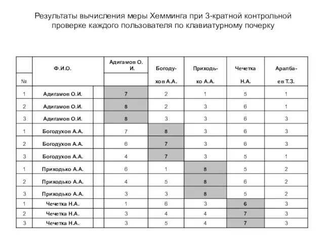 Результаты вычисления меры Хемминга при 3-кратной контрольной проверке каждого пользователя по клавиатурному почерку