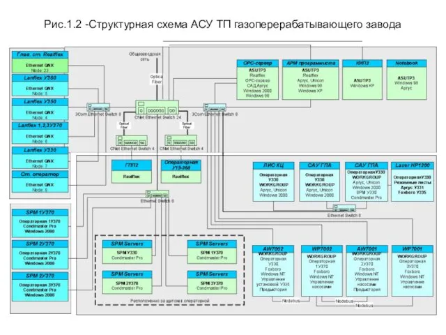 Рис.1.2 -Структурная схема АСУ ТП газоперерабатывающего завода