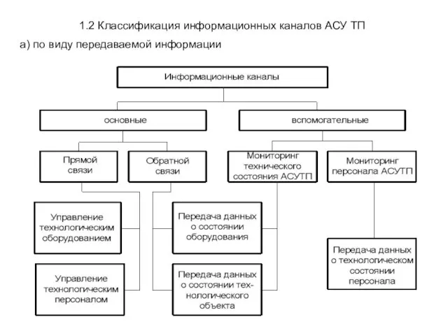 1.2 Классификация информационных каналов АСУ ТП а) по виду передаваемой информации