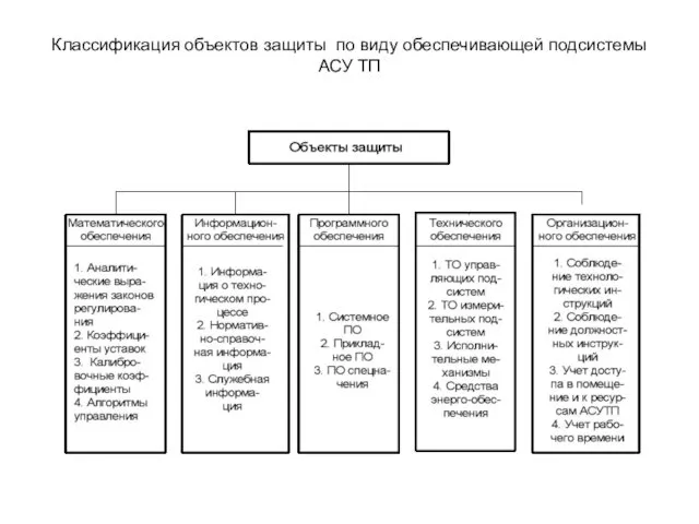 Классификация объектов защиты по виду обеспечивающей подсистемы АСУ ТП