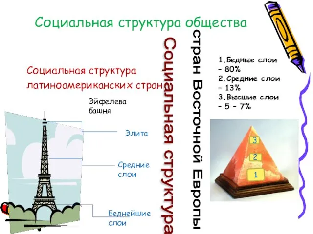 Социальная структура общества Социальная структура латиноамериканских стран Социальная структура стран Восточной