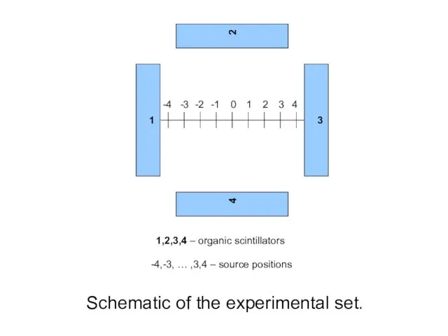 Schematic of the experimental set. 1 3 2 4 -4 -3