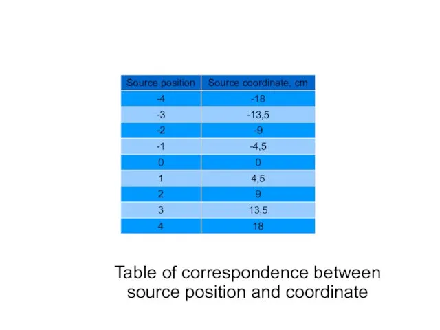 Table of correspondence between source position and coordinate