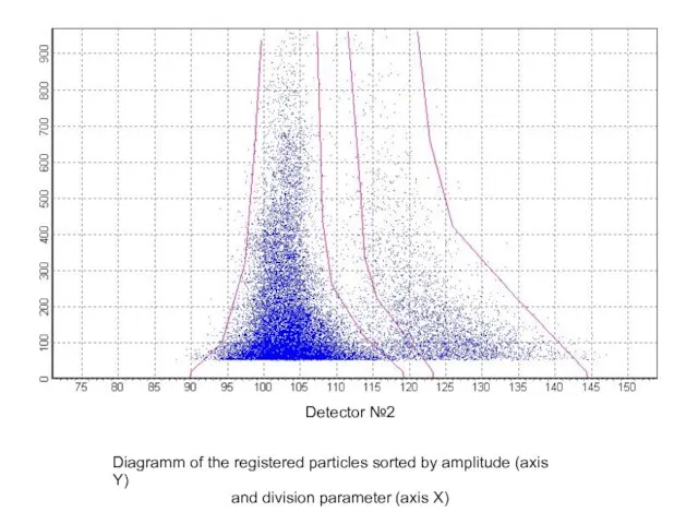 Detector №2 Diagramm of the registered particles sorted by amplitude (axis