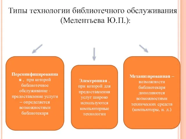 Типы технологии библиотечного обслуживания (Мелентьева Ю.П.): Персонифицированная , при которой библиотечное