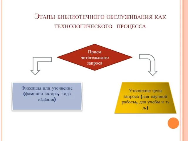 Этапы библиотечного обслуживания как технологического процесса Прием читательского запроса Фиксация или