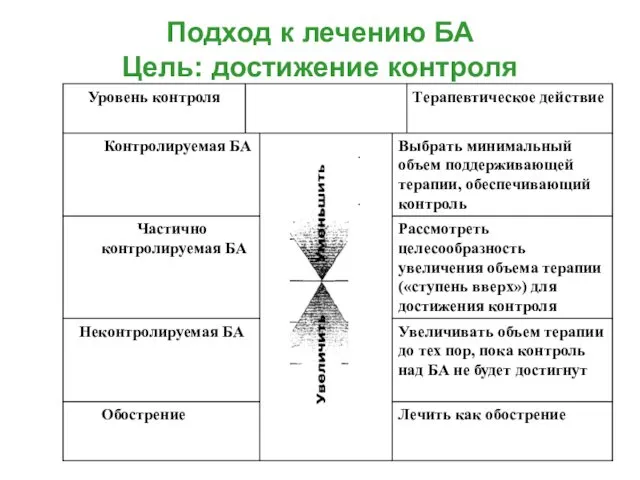 Подход к лечению БА Цель: достижение контроля