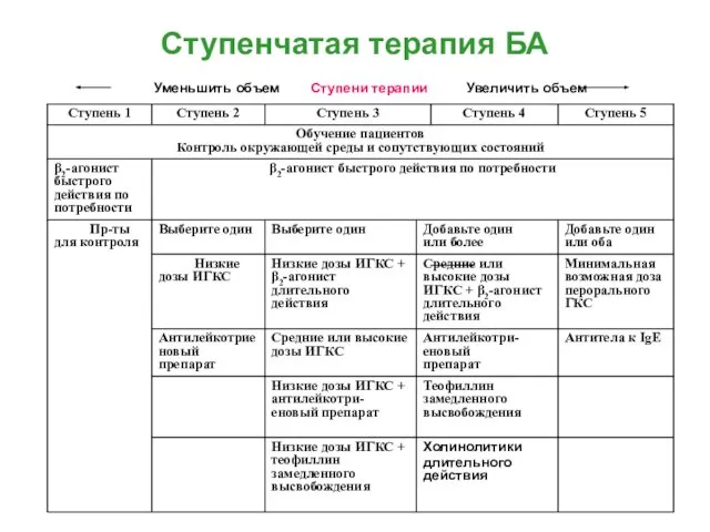 Ступенчатая терапия БА Уменьшить объем Ступени терапии Увеличить объем