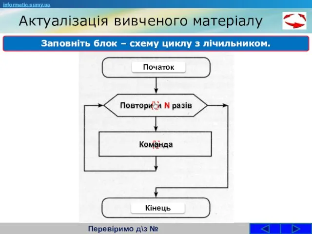 Актуалізація вивченого матеріалу Перевіримо д\з № Заповніть блок – схему циклу