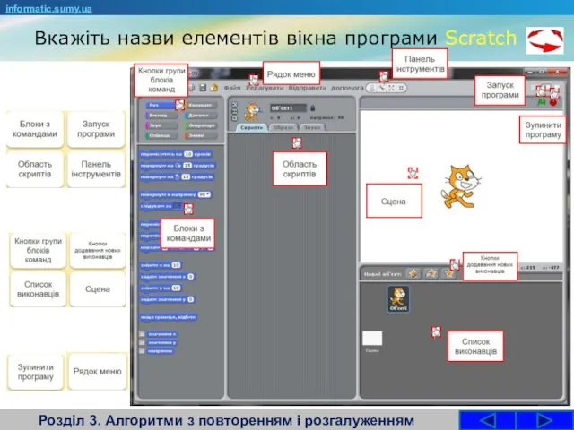 Вкажіть назви елементів вікна програми Scratch Розділ 3. Алгоритми з повторенням і розгалуженням informatic.sumy.ua