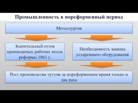 Промышленность в пореформенный период Металлургия Значительный отток приписанных рабочих после реформы