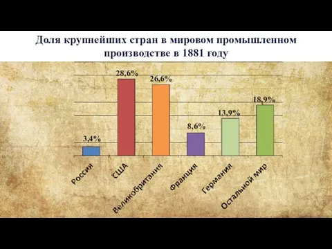 Доля крупнейших стран в мировом промышленном производстве в 1881 году 3,4% 28,6% 26,6% 8,6% 13,9% 18,9%