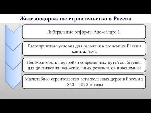 Железнодорожное строительство в России Либеральные реформы Александра II Благоприятные условия для