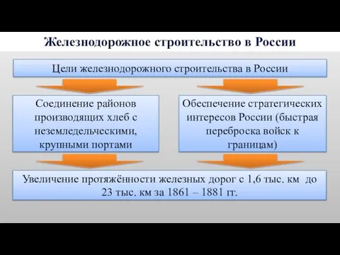 Железнодорожное строительство в России Цели железнодорожного строительства в России Соединение районов