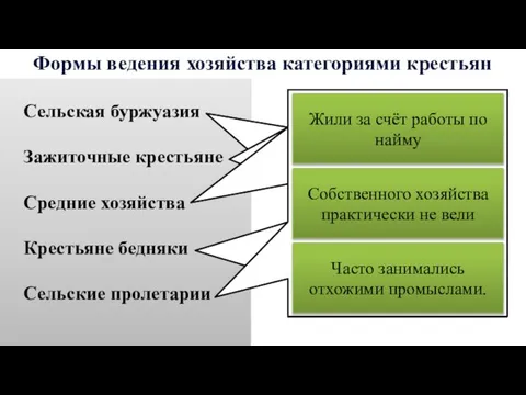 Формы ведения хозяйства категориями крестьян Сельская буржуазия Зажиточные крестьяне Средние хозяйства