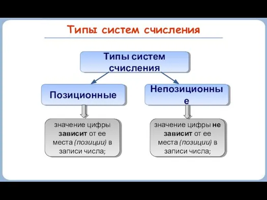 Типы систем счисления Типы систем счисления Непозиционные Позиционные значение цифры не