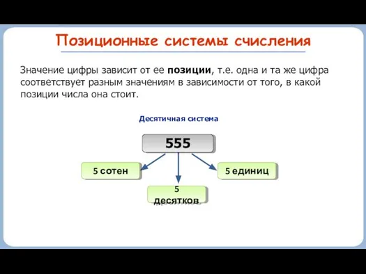 Позиционные системы счисления Значение цифры зависит от ее позиции, т.е. одна