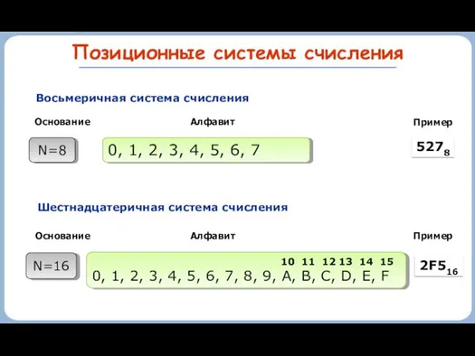 Позиционные системы счисления N=8 0, 1, 2, 3, 4, 5, 6,