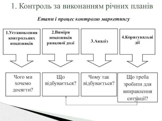 1. Контроль за виконанням річних планів Етапи і процес контролю маркетингу