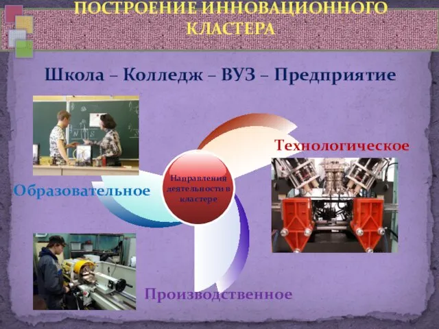 Школа – Колледж – ВУЗ – Предприятие ПОСТРОЕНИЕ ИННОВАЦИОННОГО КЛАСТЕРА Технологическое Образовательное Производственное