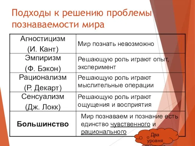 Подходы к решению проблемы познаваемости мира Мир познаваем и познание есть