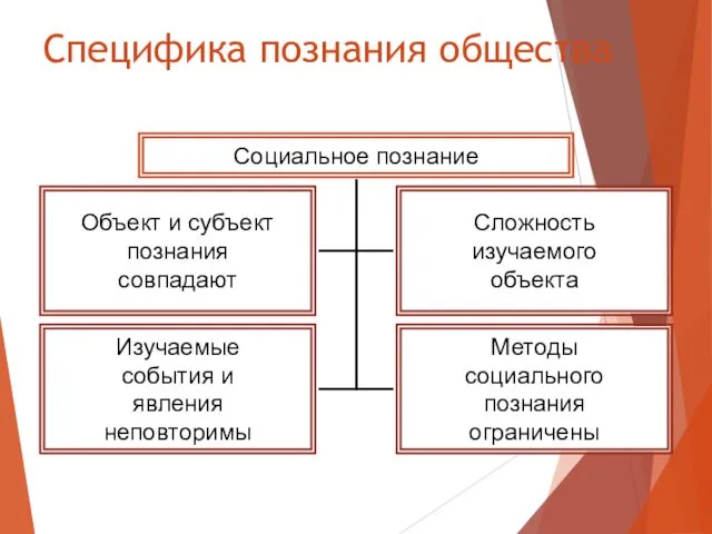 Специфика познания общества