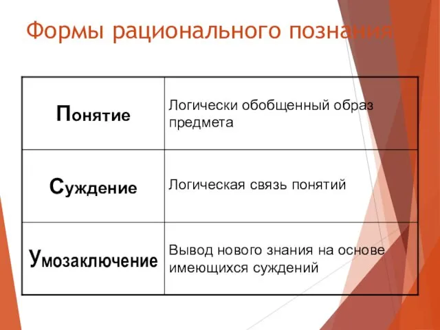 Формы рационального познания Вывод нового знания на основе имеющихся суждений Умозаключение