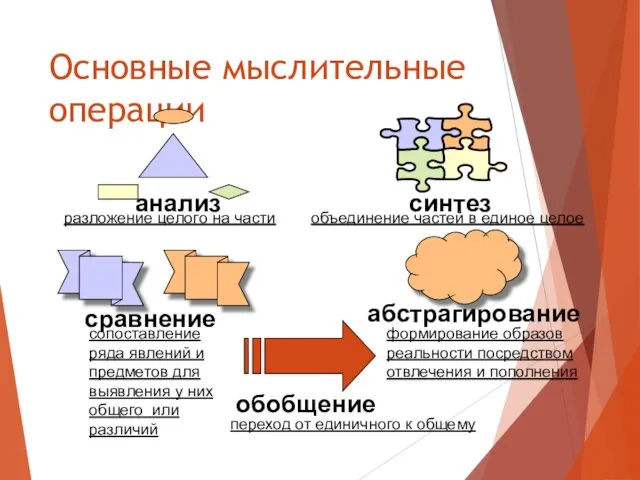 Основные мыслительные операции анализ синтез сравнение абстрагирование обобщение разложение целого на