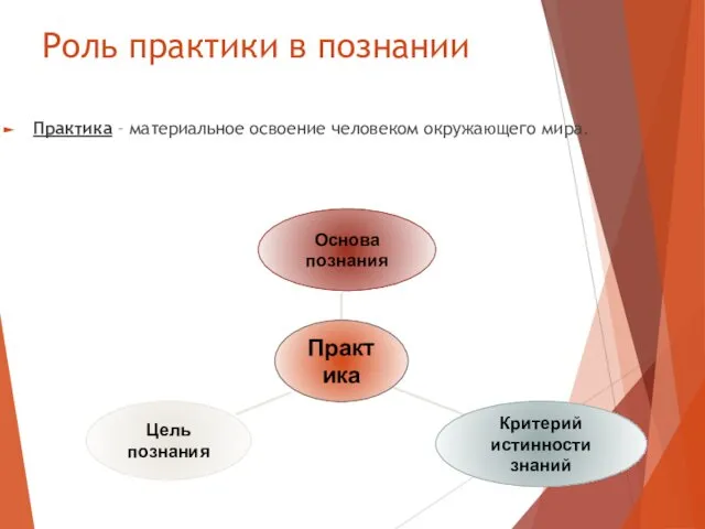 Роль практики в познании Практика – материальное освоение человеком окружающего мира.