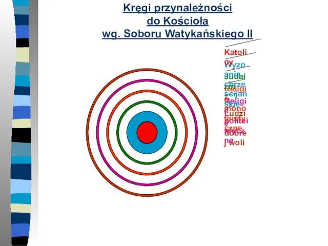 Kręgi przynależności do Kościoła wg. Soboru Watykańskiego II