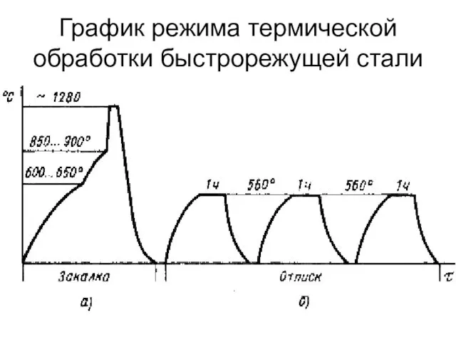 График режима термической обработки быстрорежущей стали .